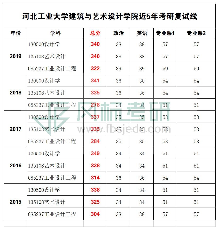 1581386177692553.jpg 河北工業(yè)復試線.jpg