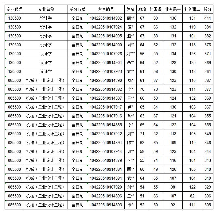 1587486932541813.jpg 山東大學(xué)機(jī)械工程學(xué)院2020年碩士研究生一志愿復(fù)試名單.jpg