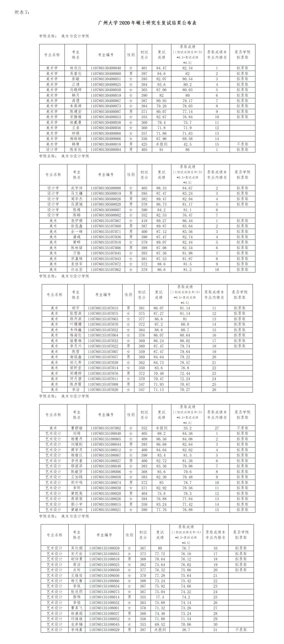 廣州大學(xué)美術(shù)與設(shè)計學(xué)院2020年碩士研究生復(fù)試結(jié)果公布.jpg