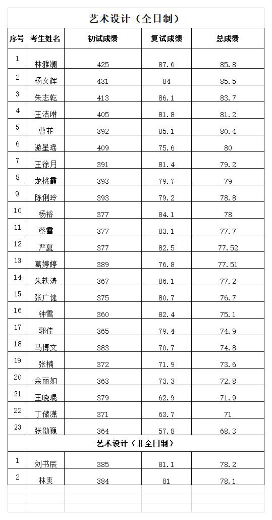 1591674580495640.jpg 2020年一志愿研究生復(fù)試成績公示.jpg