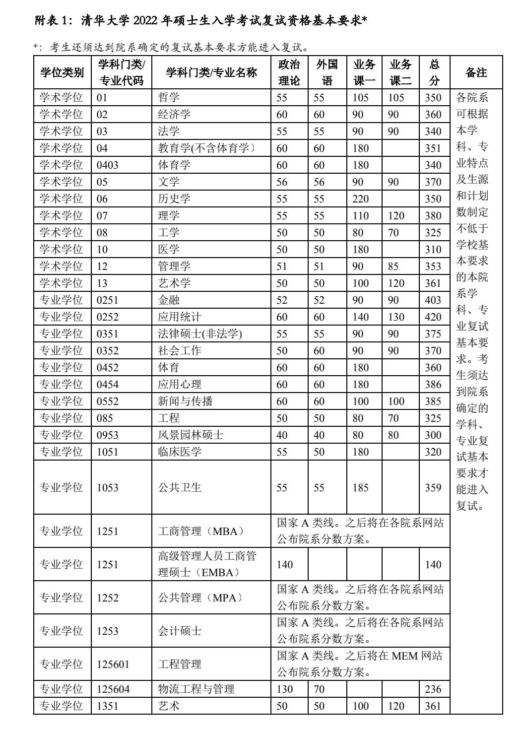 1647054087936244.png %E6%B8%85%E5%8D%8E%E5%A4%A7%E5%AD%A62022%E5%B9%B4%E7%A1%95%E5%A3%AB%E7%A0%94%E7%A9%B6%E7%94%9F%E6%8B%9B%E7%94%9F%E5%A4%8D%E8%AF%95%E5%9F%BA%E6%9C%AC%E5%88%86%E6%95%B0%E7%BA%BF%20.png