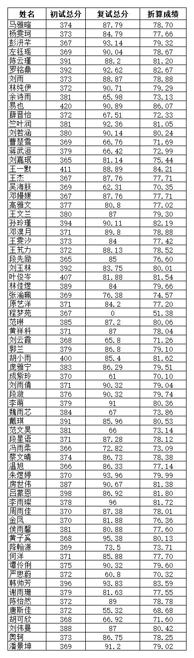 1648902852113388.jpg 附件1:藝術(shù)學(xué)院學(xué)院2022年碩士復(fù)試成績公示_2022-03-30-15-14-53_B2E72.jpg