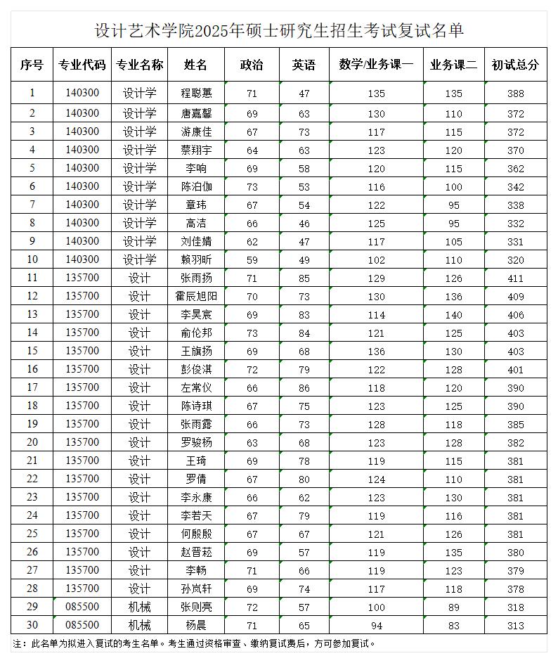 附件1.設(shè)計藝術(shù)學(xué)院2025年碩士研究生招生考試復(fù)試名單_Sheet1.jpg